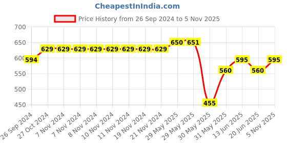 firstcry.com Pantaloons Junior Warner Bros Featuring Tom & Jerry Printed Track Pant - Black pantaloons junior Price History Graph from 26 Sep 2024 to 5 Nov 2025