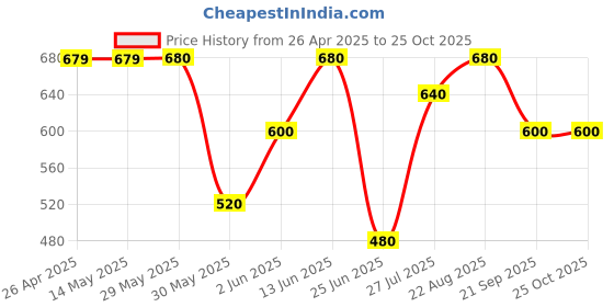 firstcry.com pantaloons junior Pantaloons JuniorHalf Sleeves Frill Detailed Solid Top - Pink pantaloons junior Price History Graph from 26 Apr 2025 to 25 Oct 2025