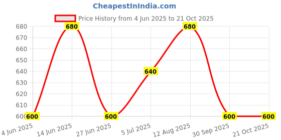 firstcry.com pantaloons junior Pantaloons JuniorHalf Sleeves Frill Detailed Solid Top - Pink pantaloons junior Price History Graph from 4 Jun 2025 to 21 Oct 2025