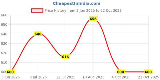 firstcry.com pantaloons junior Pantaloons JuniorShimmered Skirt - Purple pantaloons junior Price History Graph from 5 Jun 2025 to 22 Oct 2025