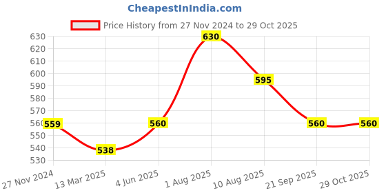firstcry.com pantaloons junior Pantaloons JuniorSummer Vibe Only Text Printed Shorts - Tan pantaloons junior Price History Graph from 27 Nov 2024 to 29 Oct 2025