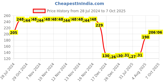 firstcry.com Papa Milk Powder Container With Spoon & Fork - Blue papa Price History Graph from 28 Jul 2024 to 6 Oct 2025