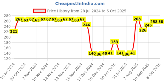 firstcry.com Papa Milk Powder Container with Spoon & Fork - Blue papa Price History Graph from 28 Jul 2024 to 6 Oct 2025