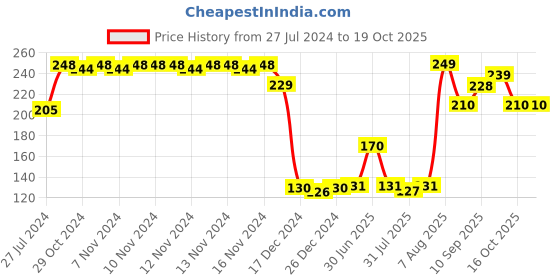 firstcry.com Papa Milk Powder Container With Spoon & Fork - Pink papa Price History Graph from 27 Jul 2024 to 18 Oct 2025