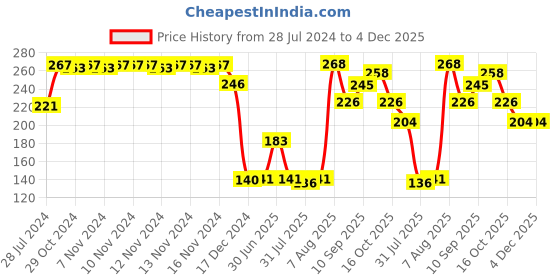 firstcry.com Papa Milk Powder Container with Spoon & Fork - Pink papa Price History Graph from 28 Jul 2024 to 4 Dec 2025