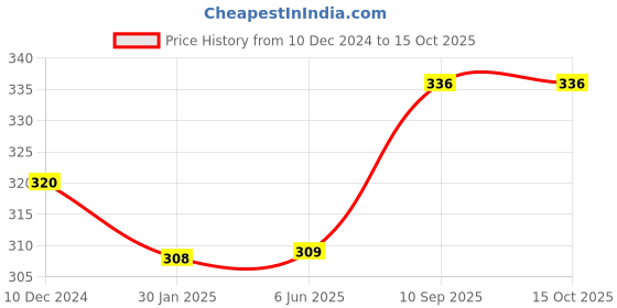 firstcry.com Paper Moon 2pcs Air Fryer Silicone Pots, Non-Stick Air Fryer Liners with Ear Handles, Reusable AirFryer Silicone Basket - Multicolor paper moon Price History Graph from 10 Dec 2024 to 15 Oct 2025