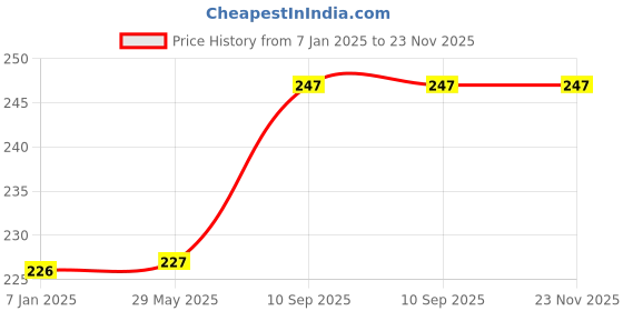 firstcry.com Paper Moon Duck 2-in-1Oil Dispenser with Silicone Basting Brush -Perfect for Cooking, BBQ, Grilling, Baking, and Air Frying, 1pc - Yellow paper moon Price History Graph from 7 Jan 2025 to 23 Nov 2025