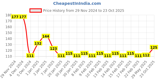 firstcry.com Paper Moon Kids DIY Painting Color MixingArtist Palette with 12 Water Color Pits with Thumb Hole and Brush - Multicolor paper moon Price History Graph from 29 Nov 2024 to 23 Oct 2025