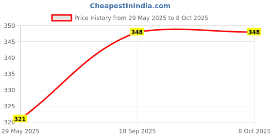 firstcry.com Paper Moon Long Handle Microfiber Feather Ceiling Duster For Dust Cleaning Extendable Pole For Cleaning High Cobweb Stick High Ceiling Fan for Home and Kitchen 1 Pcs - Grey paper moon Price History Graph from 29 May 2025 to 8 Oct 2025