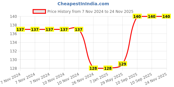 firstcry.com Paper Moon Magic Loofah Body Scrubber Bathing Sponge Scrub for Body with Grip, 1pc - Multicolor paper moon Price History Graph from 7 Nov 2024 to 24 Nov 2025