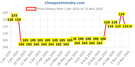 firstcry.com Paper Moon Oreo Cookies Shaped Pocket Diary cum Keychain for Kids, 1pc - Brown paper moon Price History Graph from 1 Jan 2025 to 12 Nov 2025