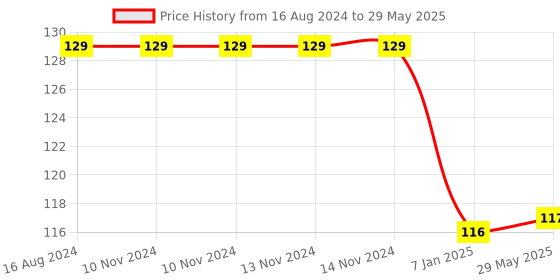 firstcry.com Paper Moon Poppet Fidget Pop It Toy for Kids - 1pc, (Design May Vary) paper moon Price History Graph from 16 Aug 2024 to 29 May 2025
