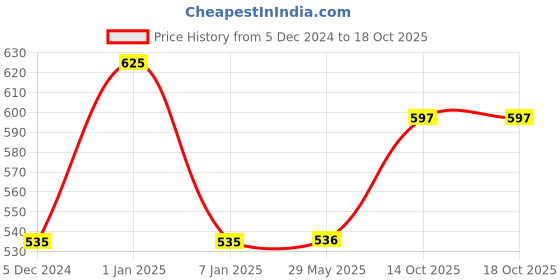 firstcry.com Paper Moon Pretend Play Deluxe Nail Salon Kit for Girls - Multicolour paper moon Price History Graph from 5 Dec 2024 to 18 Oct 2025