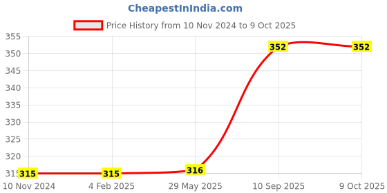 firstcry.com Paper Moon Silicone Universal Swimming Cap Pack of 2 - Multicolor paper moon Price History Graph from 10 Nov 2024 to 8 Oct 2025