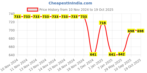 firstcry.com Paper Moon Unicorn Round Shaped School Bagpack for Kids, Red - 10.6 inches paper moon Price History Graph from 10 Nov 2024 to 17 Oct 2025