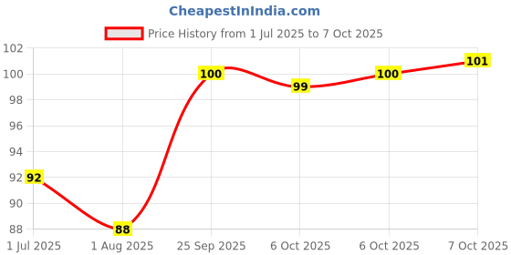 firstcry.com Paperkraft Single Line Notebook - 192 pages paperkraft Price History Graph from 1 Jul 2025 to 7 Oct 2025