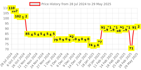 firstcry.com Paperkraft Single Line Notebook - 192 Pages (Color & Print May Vary) paperkraft Price History Graph from 28 Jul 2024 to 29 May 2025