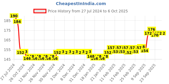 firstcry.com Paperkraft Single Line Notebook - 300 Pages paperkraft Price History Graph from 27 Jul 2024 to 6 Oct 2025