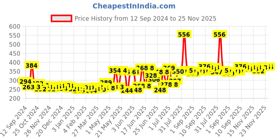 firstcry.com Parachute Advansed Baby Combo of Massage Oil & Nourishing Lotion 200 ml each. parachute advansed baby Price History Graph from 12 Sep 2024 to 25 Nov 2025