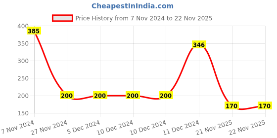 firstcry.com parachute advanced Parachute Advansed Deep Nourish Body Lotion With Pure Coconut Milk - 400 ml parachute advanced Price History Graph from 7 Nov 2024 to 22 Nov 2025