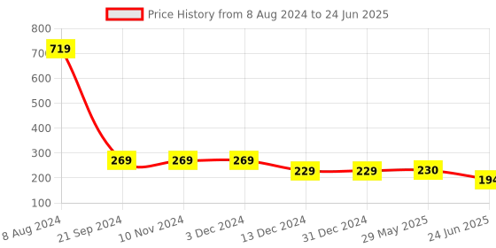 firstcry.com Parkash Candles Bittoo Tea Light - Set of 25 parkash candles Price History Graph from 8 Aug 2024 to 24 Jun 2025