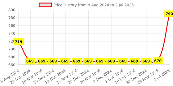firstcry.com Parkash Candles Scented Chakra Candles Set of 7 - Multicolour parkash candles Price History Graph from 8 Aug 2024 to 2 Jul 2025