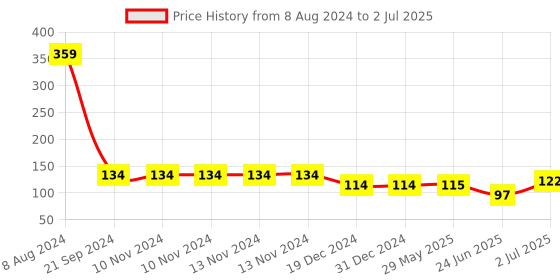 firstcry.com Parkash Candles Set of 20 Multicolour Chime Candles -Red and White parkash candles Price History Graph from 8 Aug 2024 to 2 Jul 2025