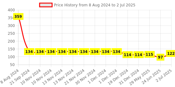 firstcry.com Parkash Candles Set of 20 Multicolour Chime Candles - Red and Yellow parkash candles Price History Graph from 8 Aug 2024 to 2 Jul 2025
