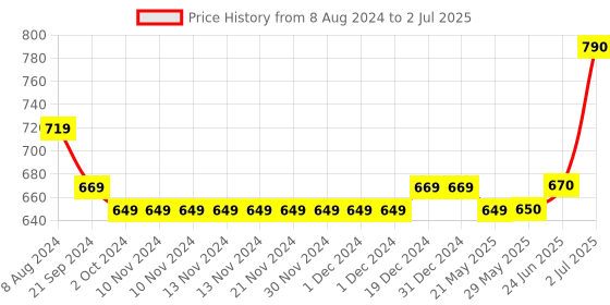 firstcry.com Parkash Candles Set of 3 Scented Pillar Candles - White Sage parkash candles Price History Graph from 8 Aug 2024 to 2 Jul 2025