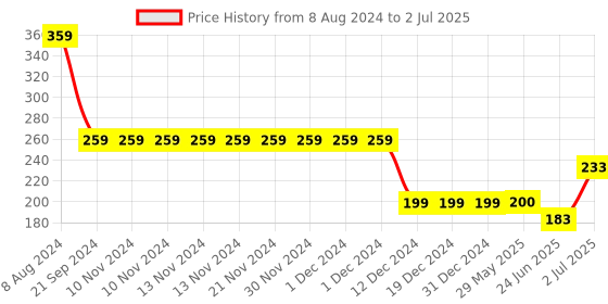 firstcry.com Parkash Candles Set of 8 Scented Star Shaped Tea Lights  - Pink parkash candles Price History Graph from 8 Aug 2024 to 2 Jul 2025