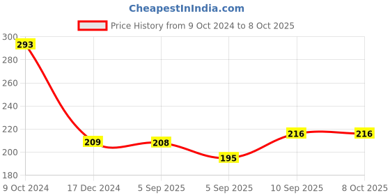 firstcry.com Parkash Candles Unscented Dripless Taper Candles Set of 4 Paraffin Wax (Red) parkash candles Price History Graph from 9 Oct 2024 to 8 Oct 2025