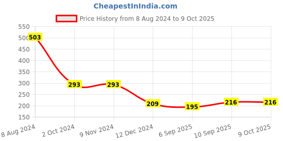firstcry.com Parkash Candles Unscented Dripless Taper Candles Set of 4 Paraffin Wax (White) parkash candles Price History Graph from 8 Aug 2024 to 8 Oct 2025