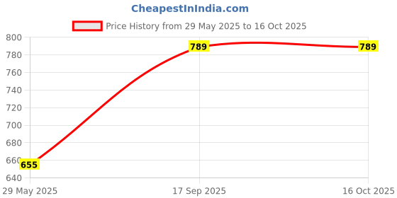 firstcry.com parragon 12 Days Of Christmas Sound book - English parragon Price History Graph from 29 May 2025 to 15 Oct 2025