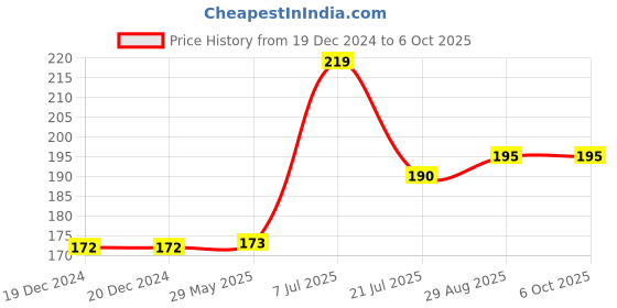 firstcry.com parragon 3-in-1 Colouring Book - English parragon Price History Graph from 19 Dec 2024 to 6 Oct 2025