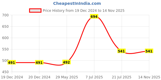 firstcry.com parragon A Treasury of Nursery Rhymes - English parragon Price History Graph from 19 Dec 2024 to 14 Nov 2025