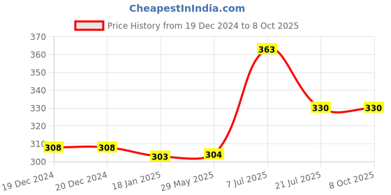 firstcry.com parragon Alphabet Alligator - English parragon Price History Graph from 19 Dec 2024 to 8 Oct 2025
