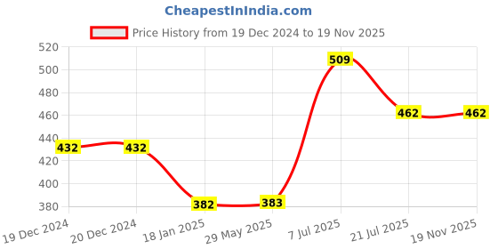firstcry.com parragon Baby Elephant's Big Day Book with Toy - English parragon Price History Graph from 19 Dec 2024 to 18 Nov 2025