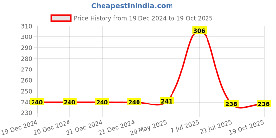 firstcry.com parragon Barbie You Can Be A Musician - English parragon Price History Graph from 19 Dec 2024 to 19 Oct 2025