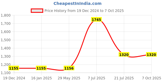 firstcry.com parragon Cocomelon Advent Calendar Cocomelon Rhymes And Activity Book Cocomelon Children'S Books Perfect- English parragon Price History Graph from 19 Dec 2024 to 7 Oct 2025