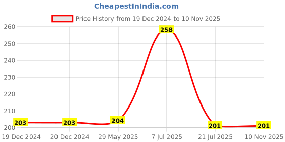 firstcry.com parragon CoComelon Family Time Fun Time Colouring & Activity Book - English parragon Price History Graph from 19 Dec 2024 to 9 Nov 2025