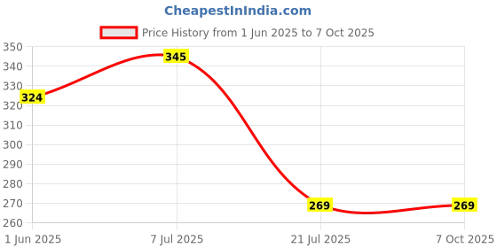 firstcry.com parragon CoComelon: My First Book of Rhymes Fun and Engaging Nursery Rhymes Collection for Toddlers parragon Price History Graph from 1 Jun 2025 to 6 Oct 2025