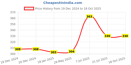 firstcry.com parragon Counting Caterpillar - English parragon Price History Graph from 19 Dec 2024 to 18 Oct 2025
