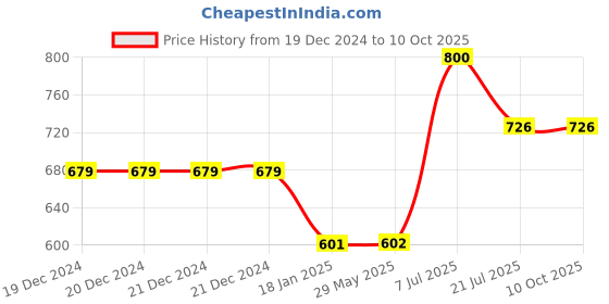 firstcry.com parragon Dinosaur Activity Box - English parragon Price History Graph from 19 Dec 2024 to 9 Oct 2025