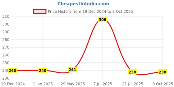 firstcry.com parragon Disney 100 Colouring and Activity book D100 Colouring and Activity Books Disney mixed colouring book parragon Price History Graph from 19 Dec 2024 to 7 Oct 2025