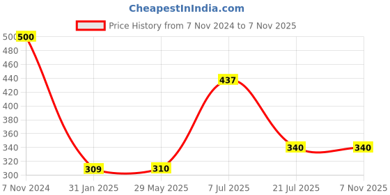 firstcry.com parragon Disney 3-in-1 Colouring Pack of 2 Books | Princess | Disney Friends | Colouring Books for 4 to 6 Year Old Kids parragon Price History Graph from 7 Nov 2024 to 7 Nov 2025
