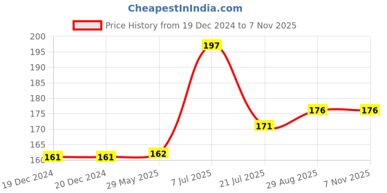 firstcry.com parragon Disney Classics: Sticker Scenes Book | Stickers & Activities Book for 6 to 8 Year's Old parragon Price History Graph from 19 Dec 2024 to 7 Nov 2025