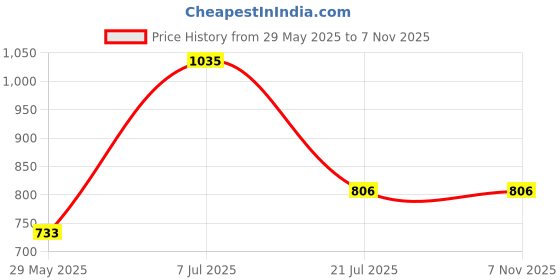 firstcry.com parragon Disney Colouring Set of 3 books - English parragon Price History Graph from 29 May 2025 to 7 Nov 2025