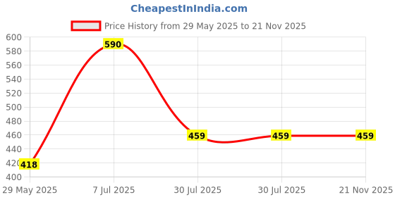 firstcry.com parragon Disney Copy Colouring and Disney Classics Sticker Activity Pack of 3 Books | Classics Sticker Scenes | 100 Copy Colouring | Books for 5 to 8 Year Old Kids parragon Price History Graph from 29 May 2025 to 21 Nov 2025