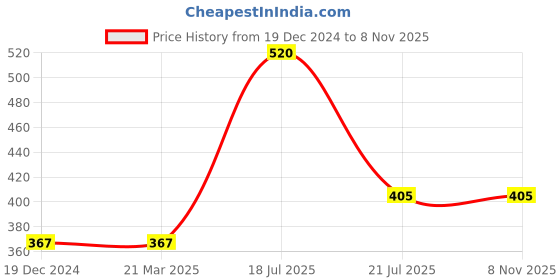 firstcry.com parragon Disney Junior 100 Stories - English parragon Price History Graph from 19 Dec 2024 to 7 Nov 2025