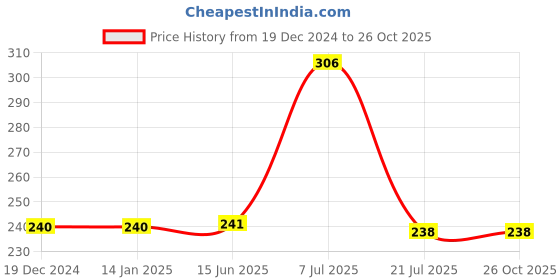firstcry.com parragon Disney My First Stories Woody Goes Back to School- English parragon Price History Graph from 19 Dec 2024 to 26 Oct 2025